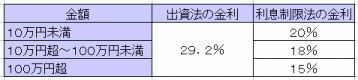 「出資法」と「利息制限法」